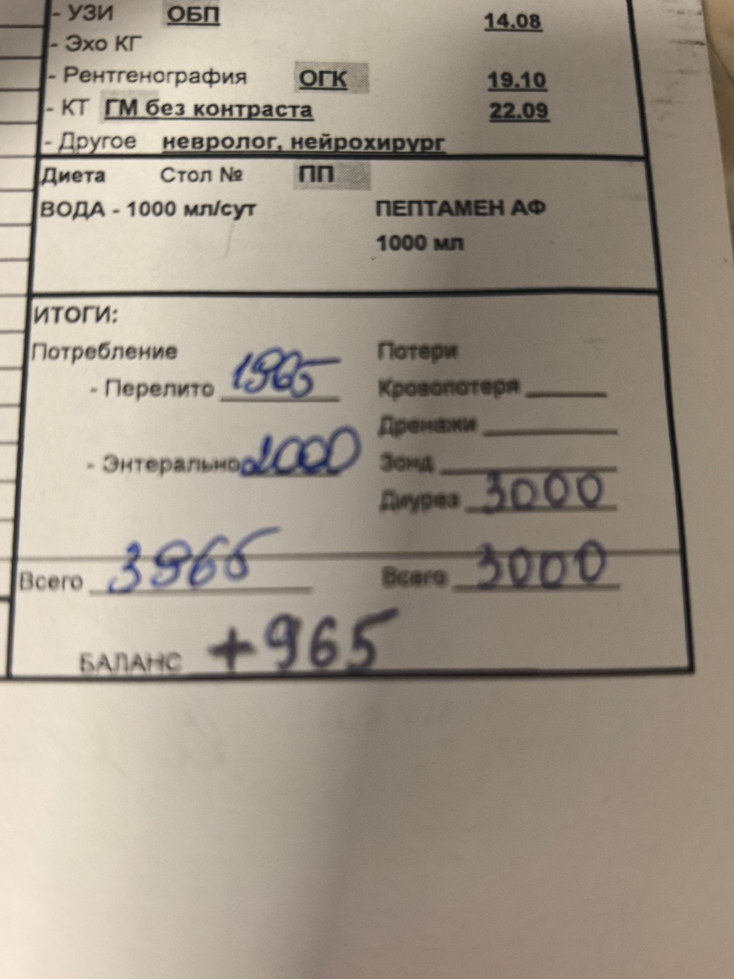 Фото задания: Фрагмент медицинского листа учёта жидкости: вода — 1000 мл/сут; «Пептамен АФ» — 1000 мл. В итогах указаны потребление:…