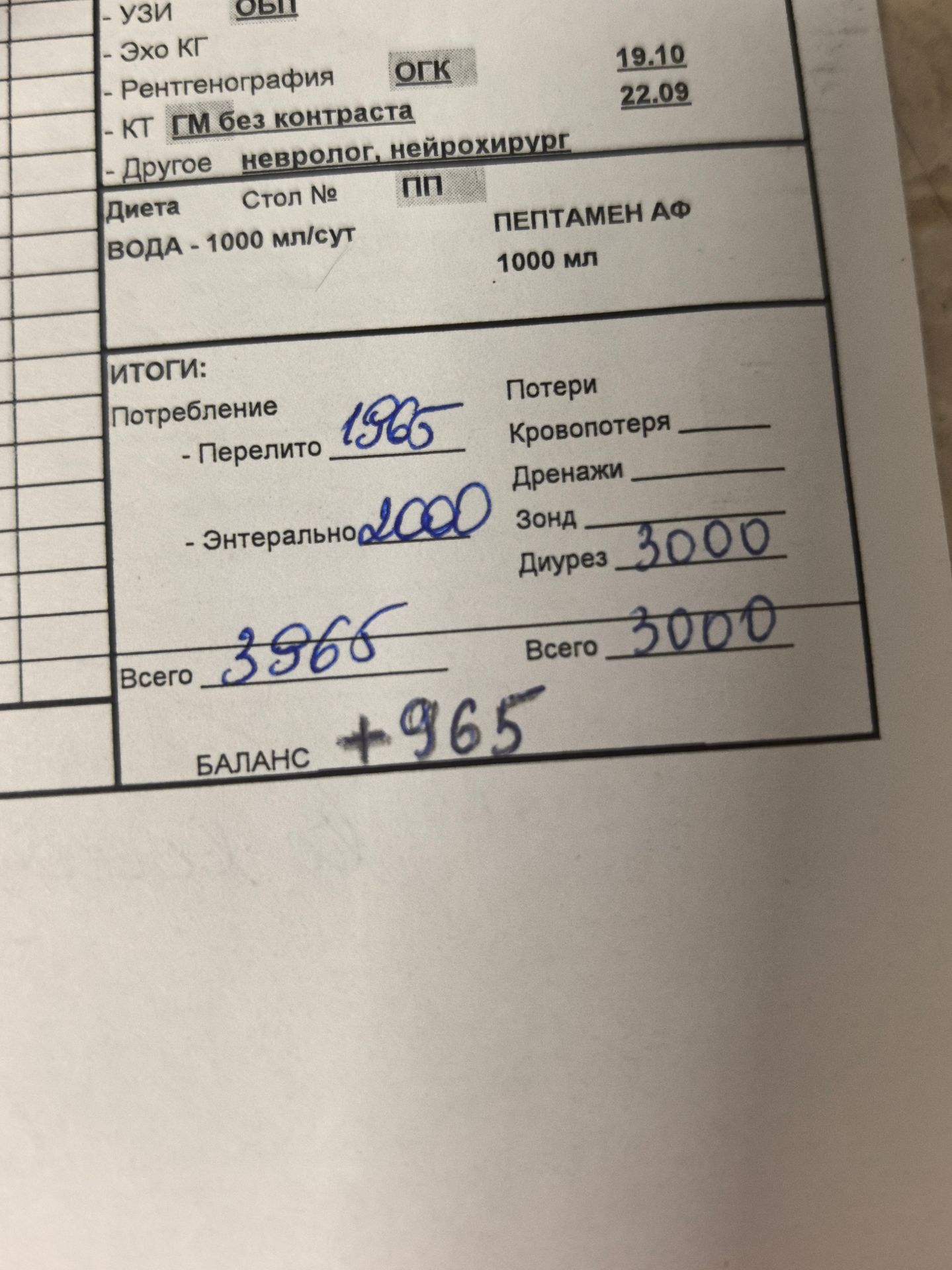 Фото задания: На изображении — фрагмент листа учёта потребления и потерь жидкости. Видимые записи: перелито — 1965 мл; энтерально — около…
