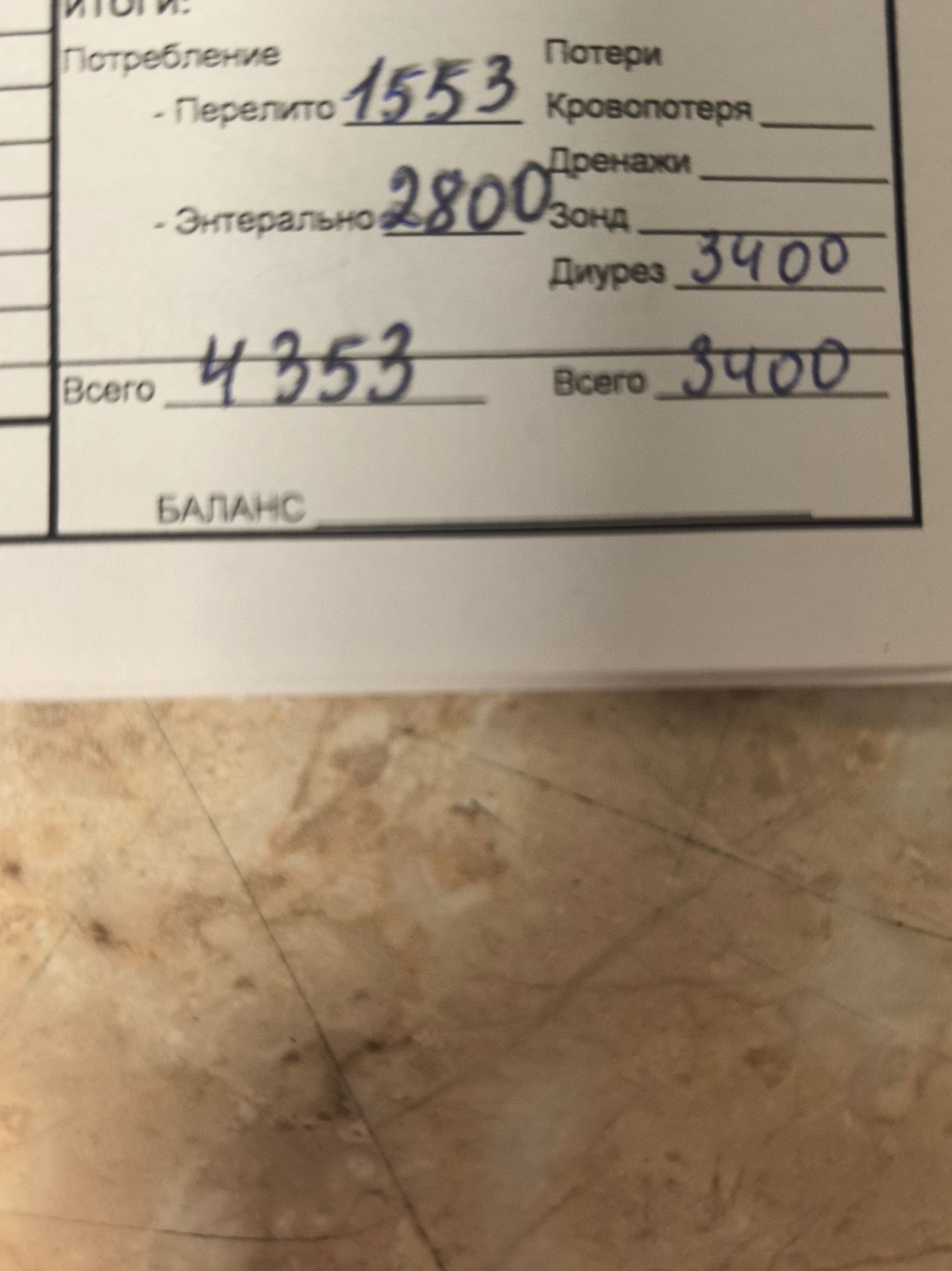 Фото задания: В таблице указано: потребление — перелито 1553, энтерально 2800, всего 4353; потери — диурез 3400, всего 3400. Найти баланс.