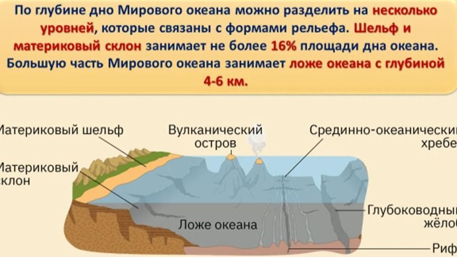 Фото задания: По глубине дно Мирового океана можно разделить на несколько уровней, которые связаны с формами рельефа. Шельф и материковый…