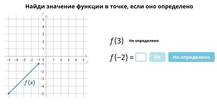 Фото задания: Найди значение функции в точке, если оно определено. По графику: определить f(3) и f(−2).