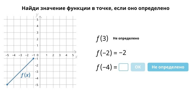 Фото задания: Найди значение функции в точке, если оно определено: f(3); f(−2); f(−4).
