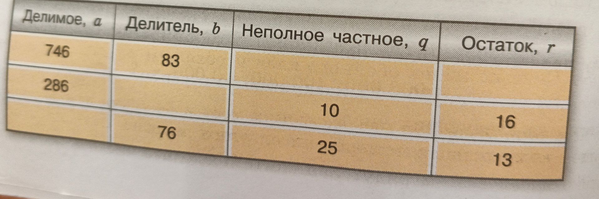 Фото задания: Заполните таблицу деления с остатком: найдите недостающие делимое a, делитель b, неполное частное q и остаток r.