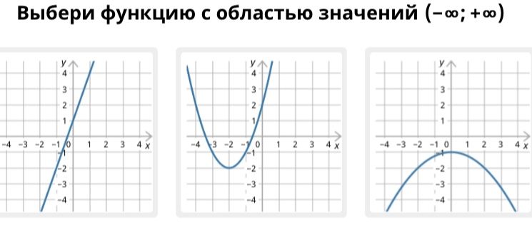 Фото задания: Выбери функцию с областью значений \((-; +\infty)\).