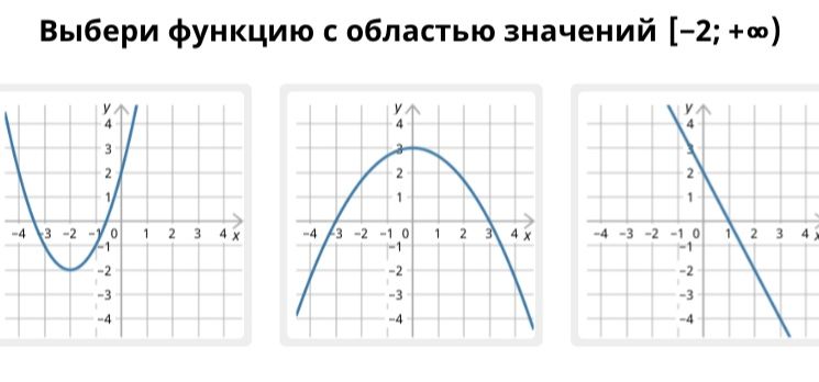 Фото задания: Выбери функцию с областью значений [−2; +∞).