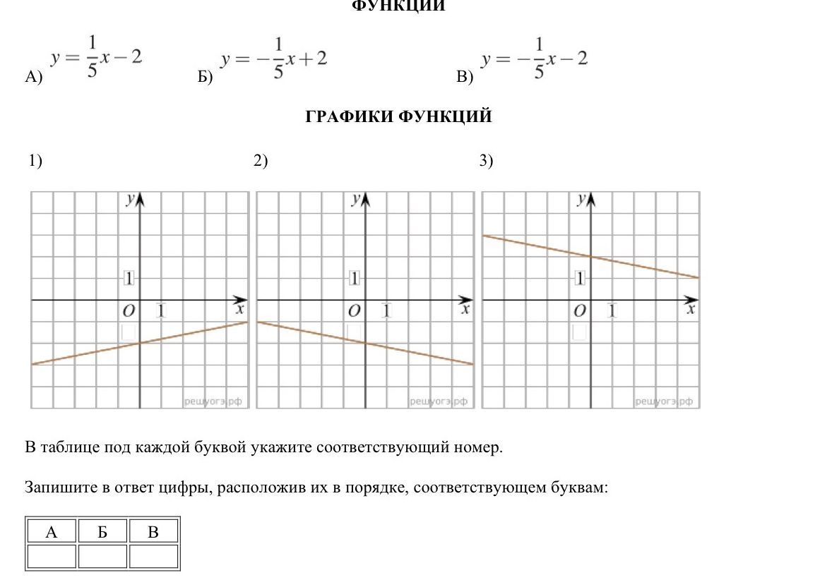 Фото задания: Функции: А) y = 1/5x − 2; Б) y = −1/5x + 2; В) y = −1/5x − 2. В таблице под каждой буквой укажите соответствующий номер…