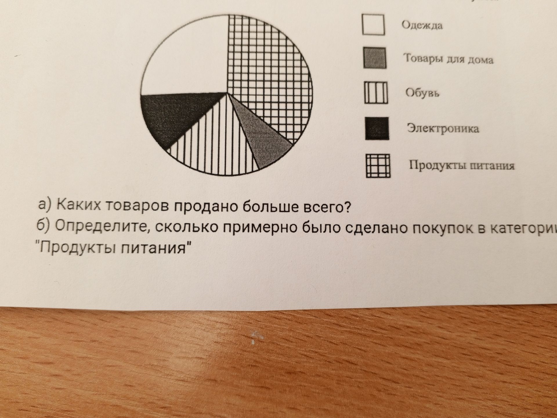 Фото задания: а) Каких товаров продано больше всего? б) Определите, сколько примерно было сделано покупок в категории «Продукты питания».