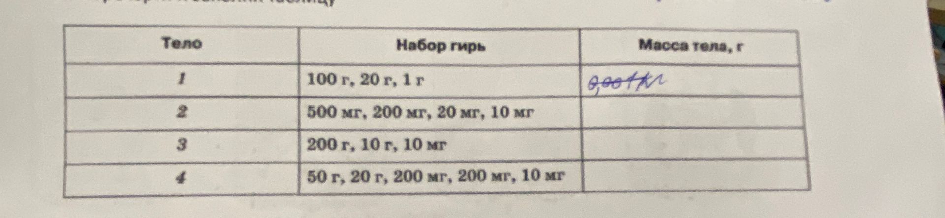 Фото задания: Заполните таблицу «Тело — Набор гирь — Масса тела, г»: 1) 100 г, 20 г, 1 г; 2) 500 мг, 200 мг, 20 мг, 10 мг; 3) 200 г, 10…