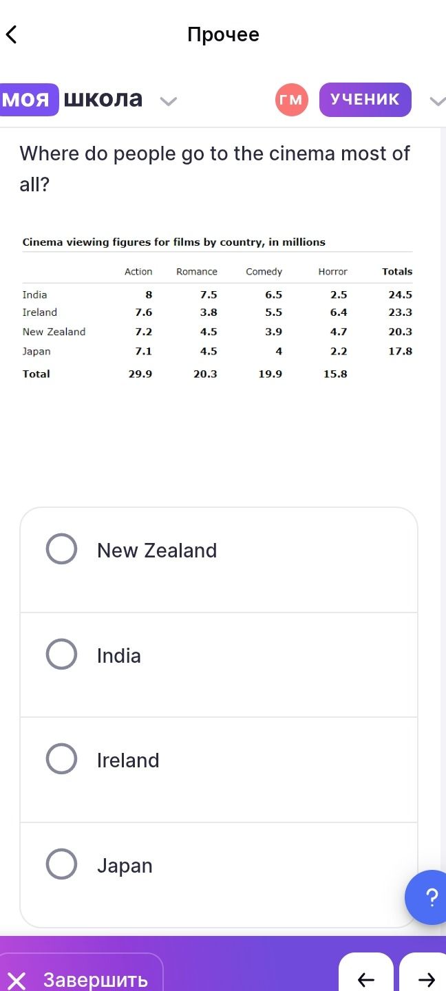 Фото задания: Where do people go to the cinema most of all? Cinema viewing figures for films by country, in millions: India — 24.5; Ireland…
