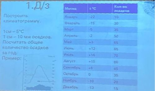 Фото задания: 1. Построить климатограмму. Масштаб: 1 см — 5 °C; 1 см — 10 мм осадков. Посчитать общее количество осадков за год. Данные:…