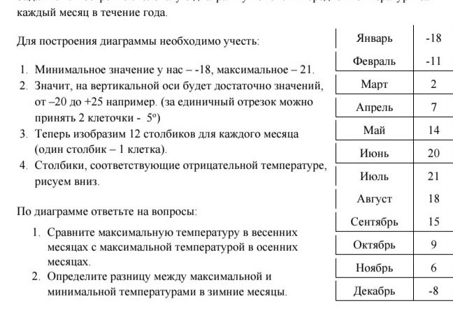 Фото задания: Для построения диаграммы необходимо учесть: минимальное значение — −18, максимальное — 21; на вертикальной оси достаточно…