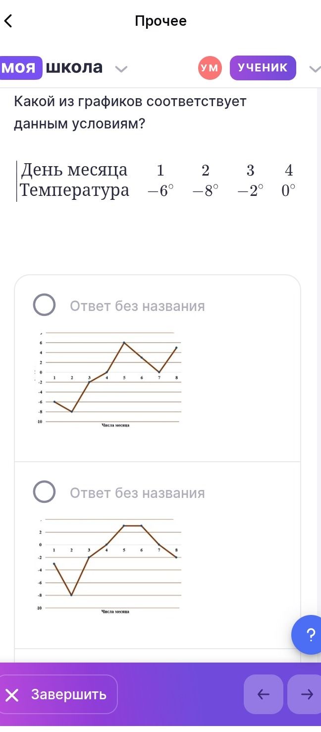 Фото задания: Какой из графиков соответствует данным условиям? День месяца: 1, 2, 3, 4. Температура: −6°, −8°, −2°, 0°.