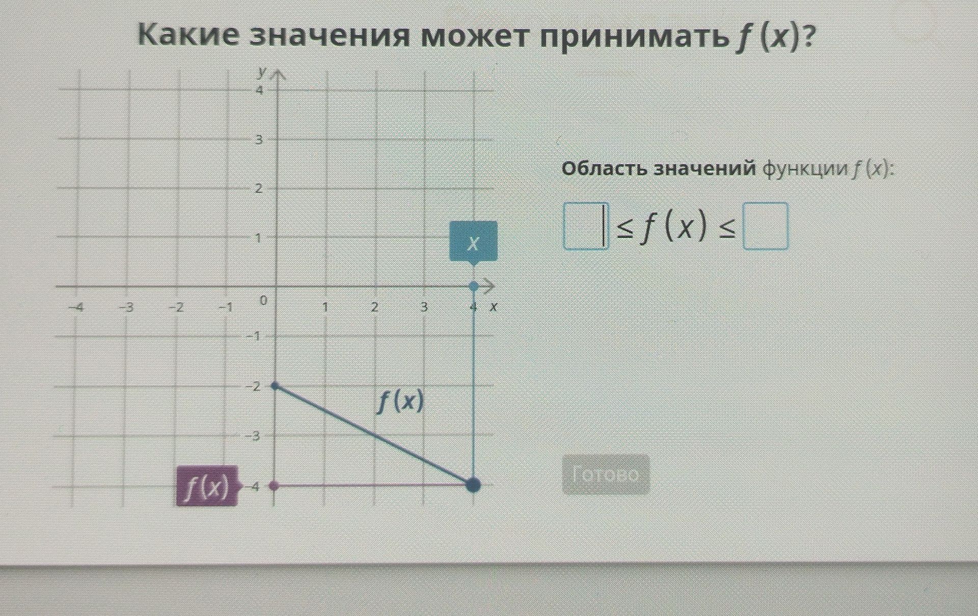 Фото задания: Какие значения может принимать f(x), если её график — отрезок с концами (0; −2) и (4; −4)? Заполните: □ ≤ f(x) ≤ □.