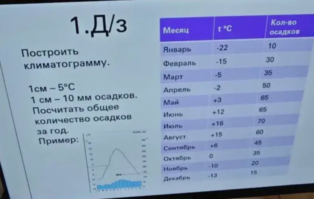 Фото задания: 1. Д/3. Построить климатограмму. 1 см — 5 °C; 1 см — 10 мм осадков. Посчитать общее количество осадков за год. Данные: январь…