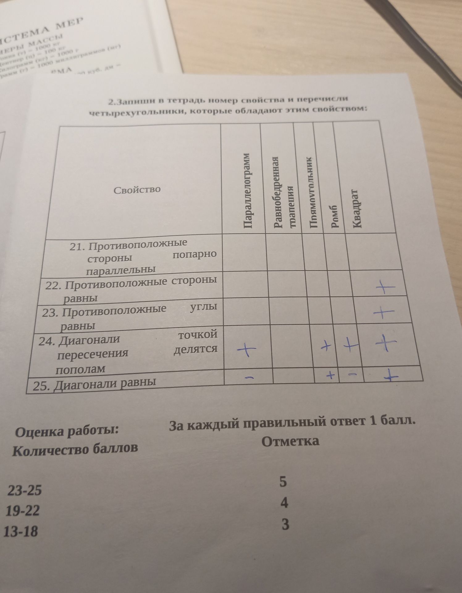 Фото задания: 2. Запиши в тетрадь номер свойства и перечисли четырехугольники, которые обладают этим свойством: 21. Противоположные стороны…