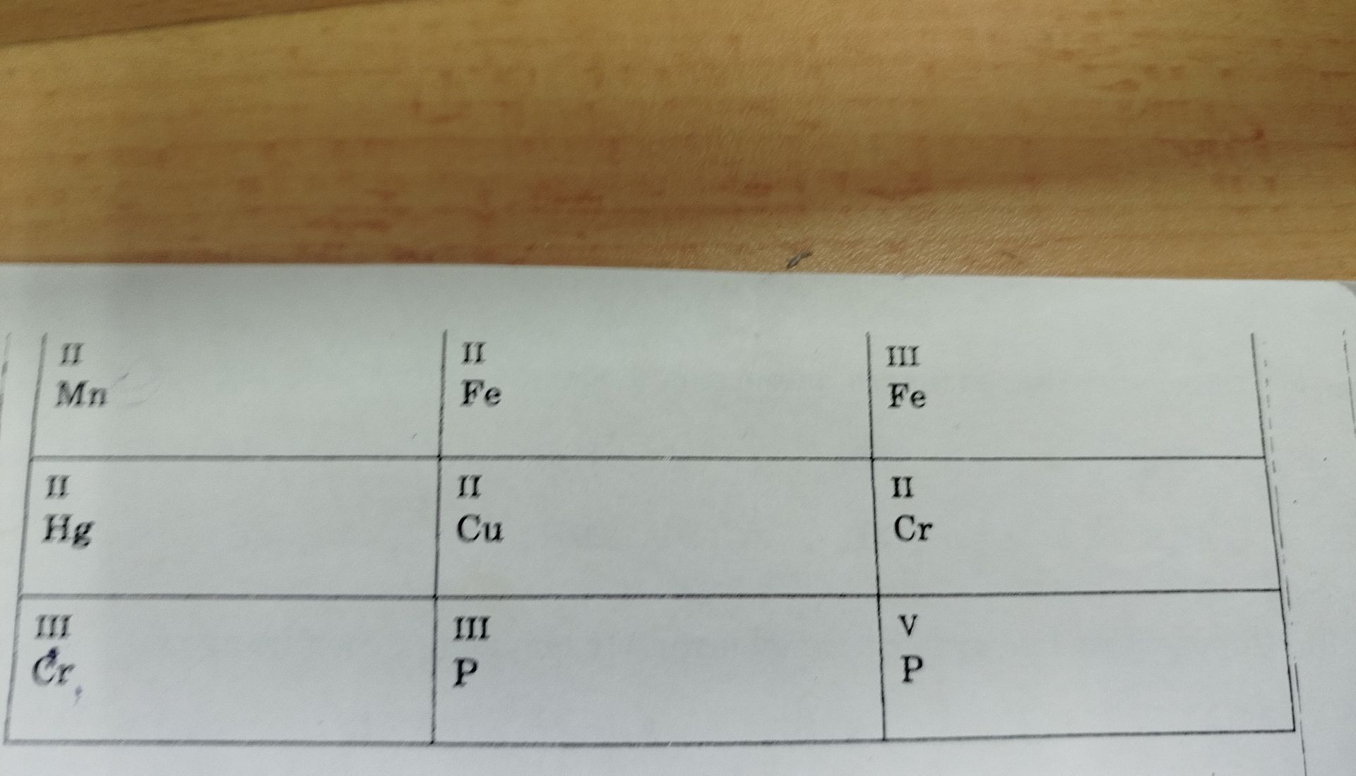 Фото задания: В таблице указаны валентности и элементы: II Mn; II Fe; III Fe; II Hg; II Cu; II Cr; III Cr; III P; V P. Инструкция к заданию…